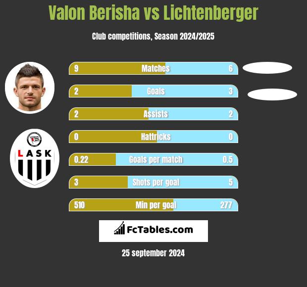 Valon Berisha vs Lichtenberger h2h player stats