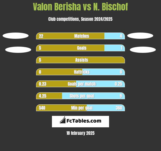 Valon Berisha vs N. Bischof h2h player stats