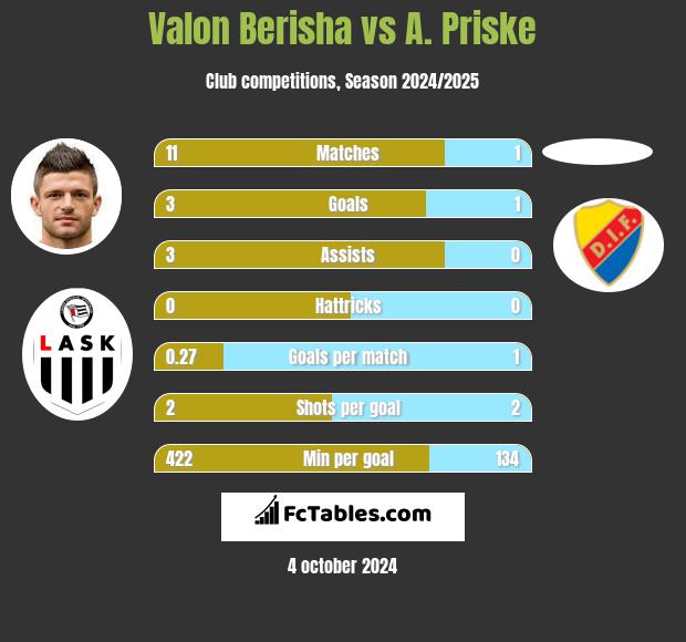 Valon Berisha vs A. Priske h2h player stats