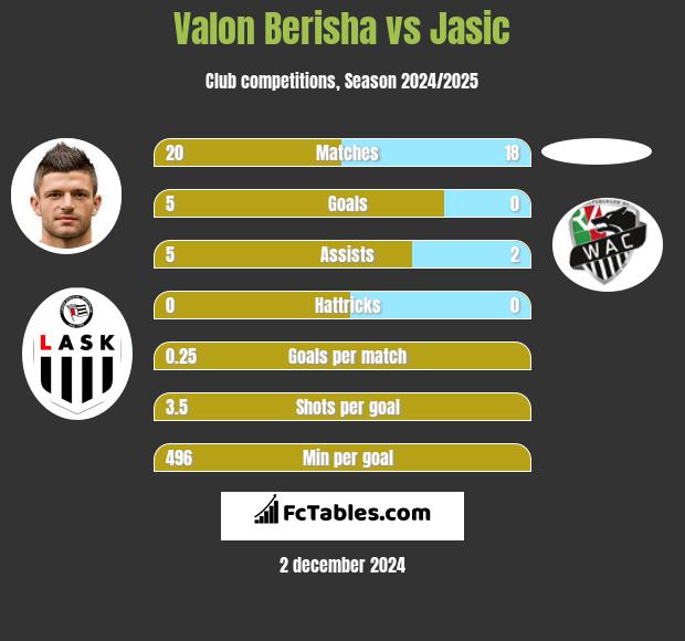 Valon Berisha vs Jasic h2h player stats