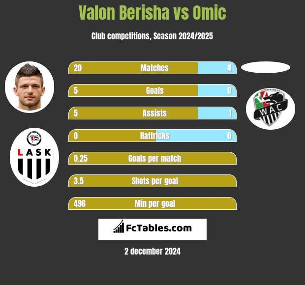 Valon Berisha vs Omic h2h player stats