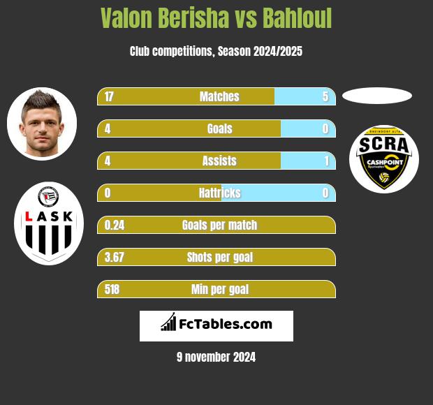 Valon Berisha vs Bahloul h2h player stats