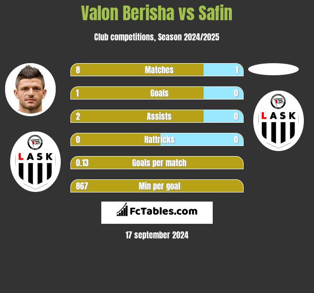 Valon Berisha vs Safin h2h player stats