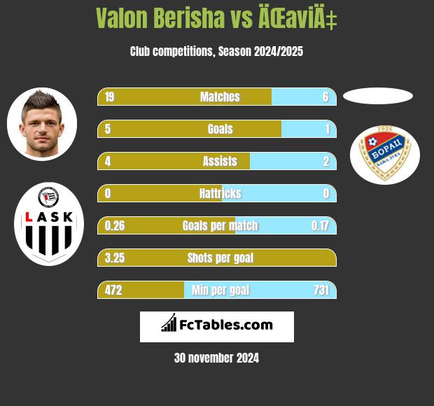 Valon Berisha vs ÄŒaviÄ‡ h2h player stats