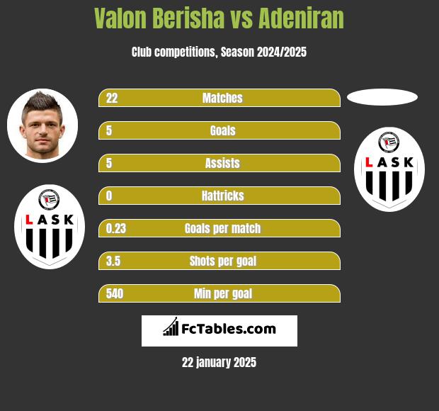 Valon Berisha vs Adeniran h2h player stats