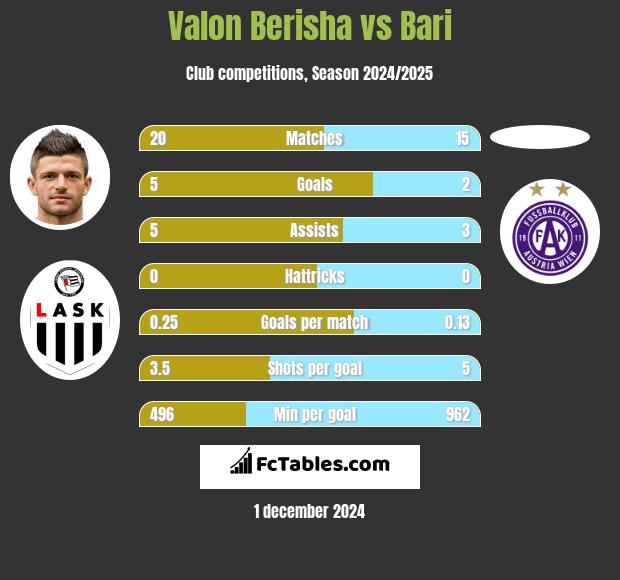 Valon Berisha vs Bari h2h player stats