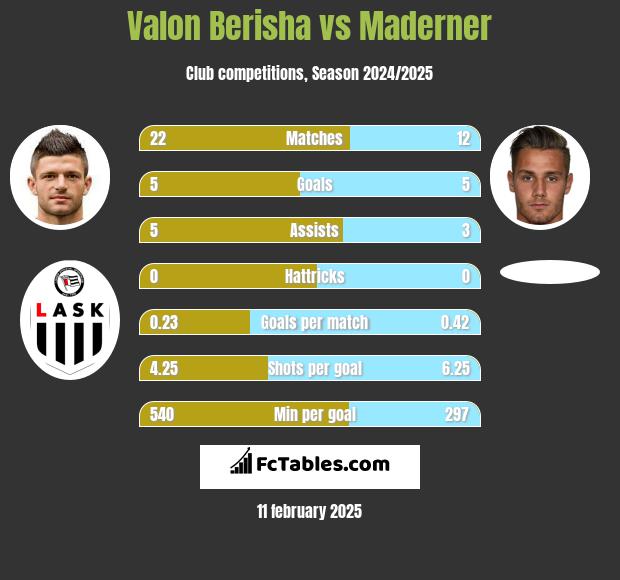 Valon Berisha vs Maderner h2h player stats