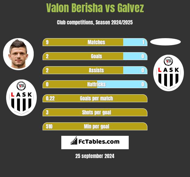 Valon Berisha vs Galvez h2h player stats