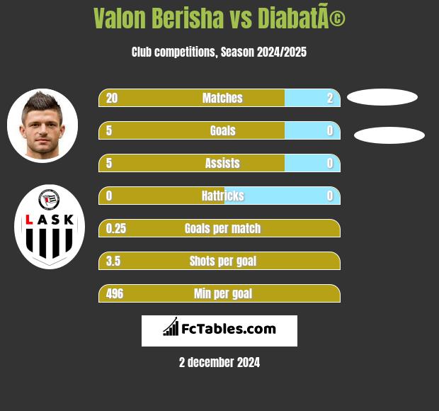 Valon Berisha vs DiabatÃ© h2h player stats