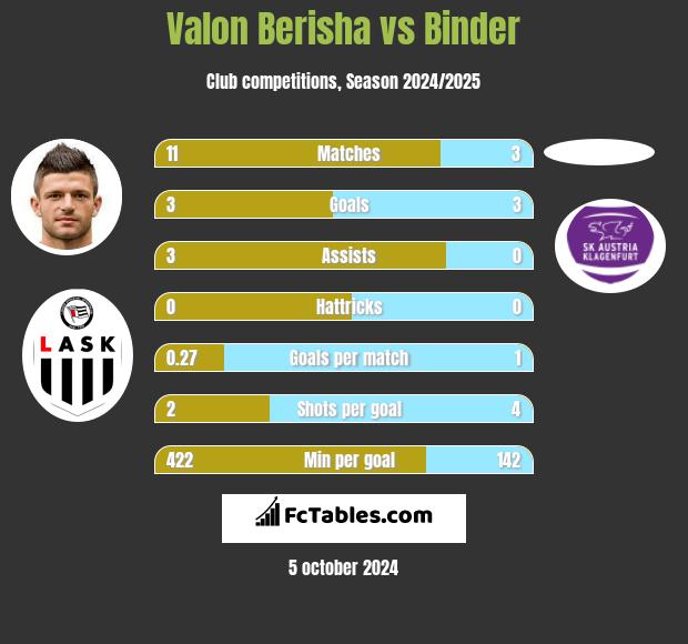 Valon Berisha vs Binder h2h player stats