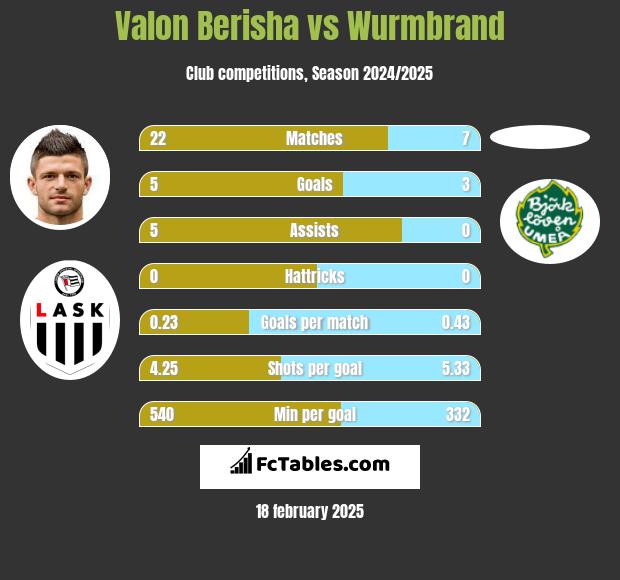 Valon Berisha vs Wurmbrand h2h player stats