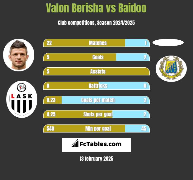 Valon Berisha vs Baidoo h2h player stats