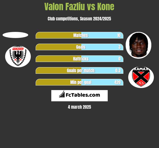 Valon Fazliu vs Kone h2h player stats