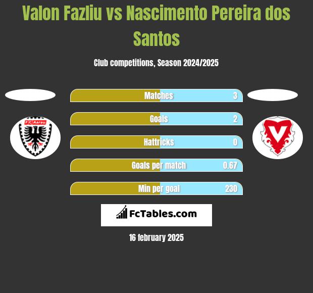 Valon Fazliu vs Nascimento Pereira dos Santos h2h player stats