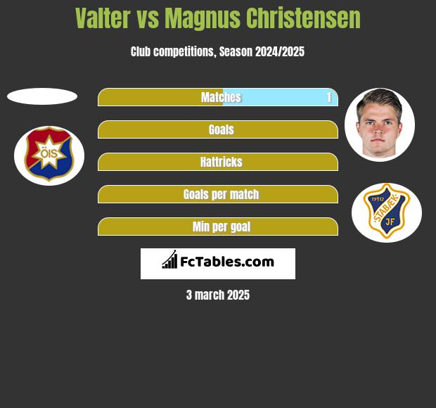 Valter vs Magnus Christensen h2h player stats