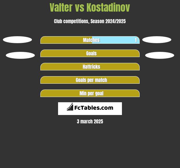 Valter vs Kostadinov h2h player stats