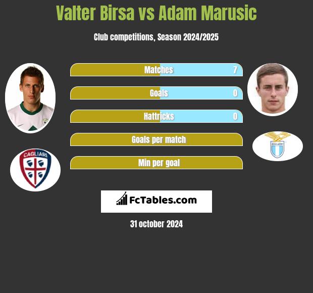 Valter Birsa vs Adam Marusic h2h player stats