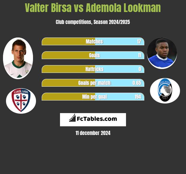 Valter Birsa vs Ademola Lookman h2h player stats