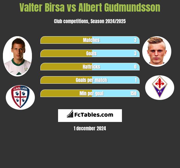 Valter Birsa vs Albert Gudmundsson h2h player stats