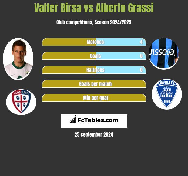 Valter Birsa vs Alberto Grassi h2h player stats