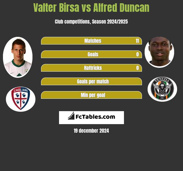 Valter Birsa vs Alfred Duncan h2h player stats