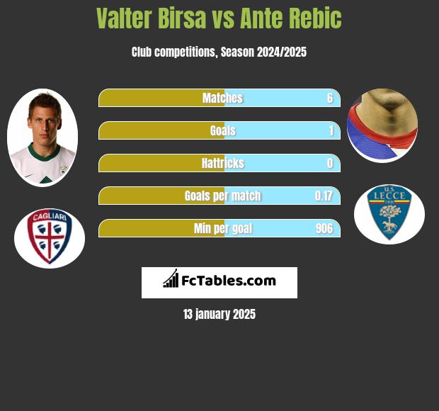 Valter Birsa vs Ante Rebic h2h player stats