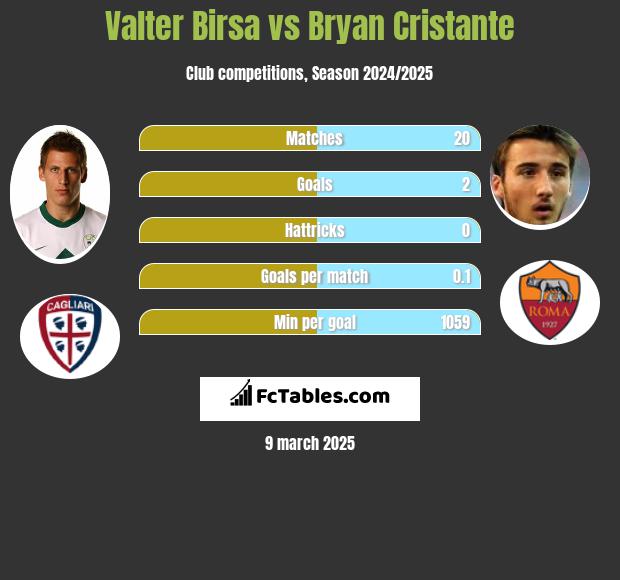 Valter Birsa vs Bryan Cristante h2h player stats