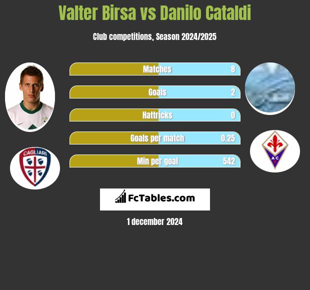 Valter Birsa vs Danilo Cataldi h2h player stats