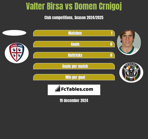 Valter Birsa vs Domen Crnigoj h2h player stats