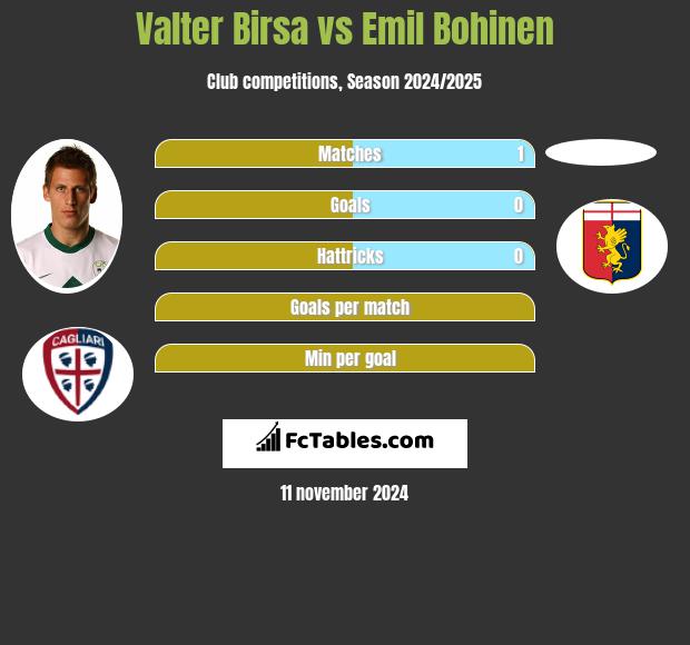 Valter Birsa vs Emil Bohinen h2h player stats