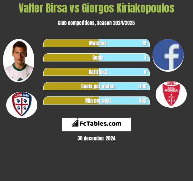 Valter Birsa vs Giorgos Kiriakopoulos h2h player stats