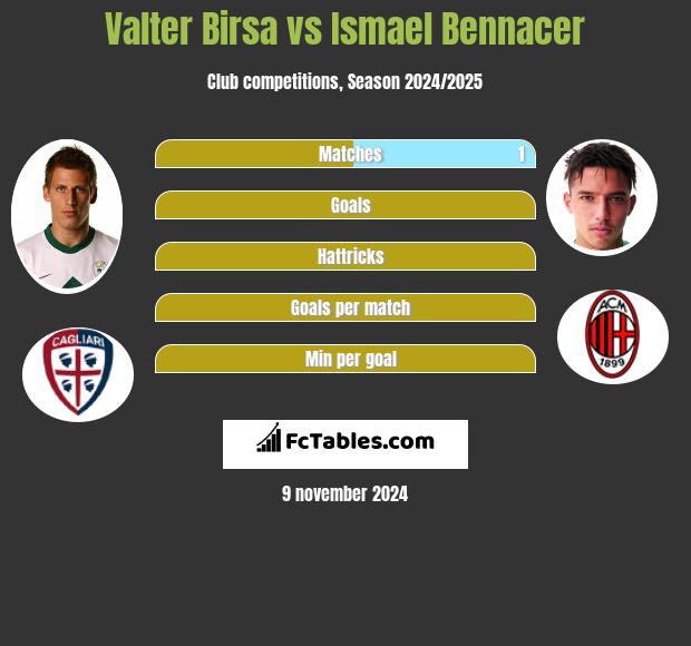 Valter Birsa vs Ismael Bennacer h2h player stats