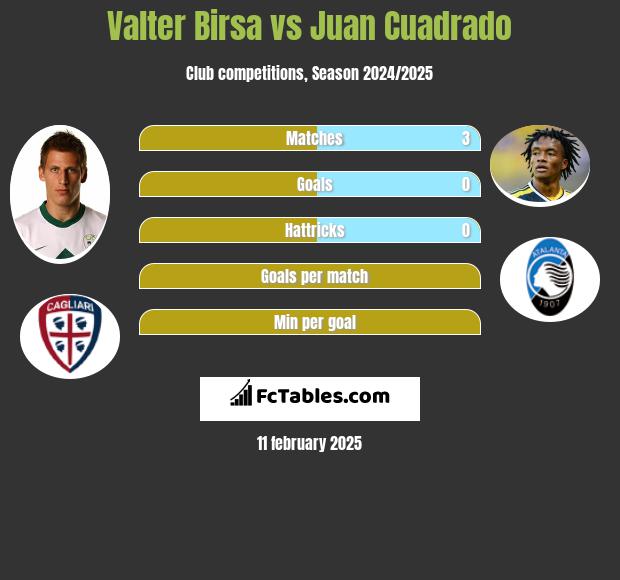 Valter Birsa vs Juan Cuadrado h2h player stats