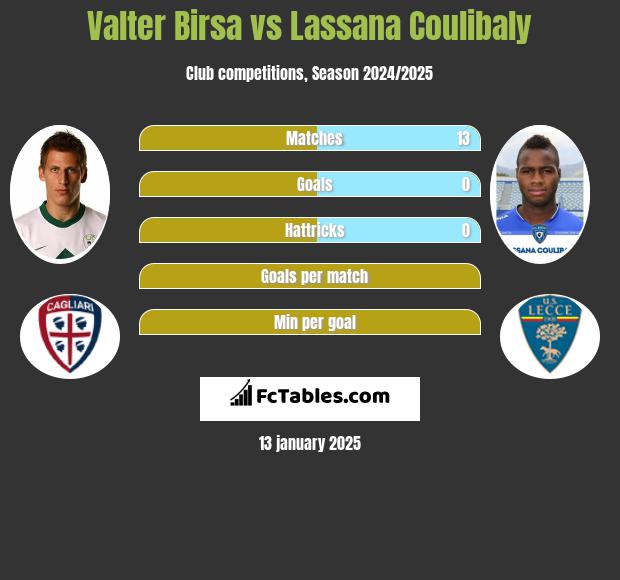 Valter Birsa vs Lassana Coulibaly h2h player stats