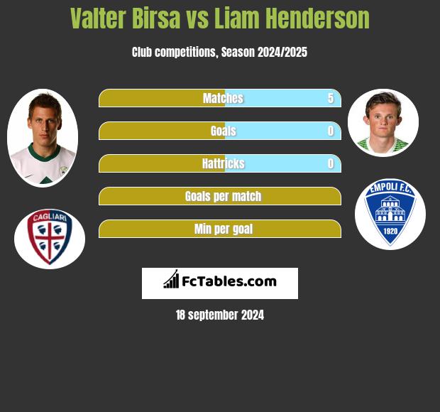 Valter Birsa vs Liam Henderson h2h player stats