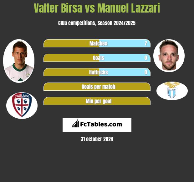 Valter Birsa vs Manuel Lazzari h2h player stats