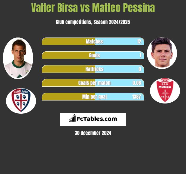 Valter Birsa vs Matteo Pessina h2h player stats