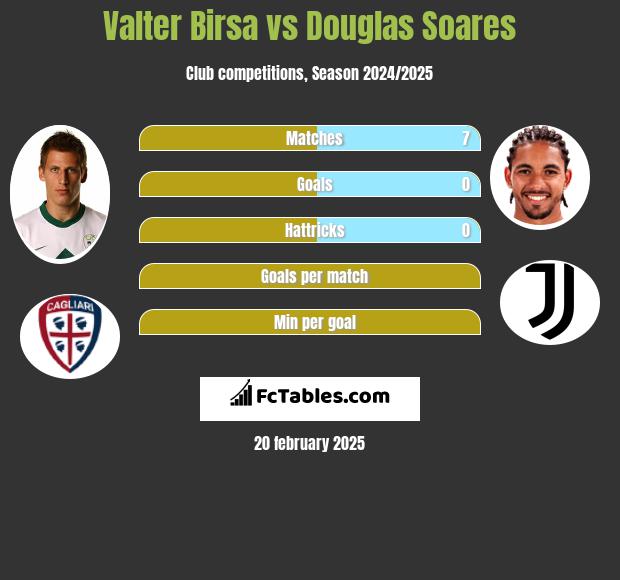 Valter Birsa vs Douglas Soares h2h player stats