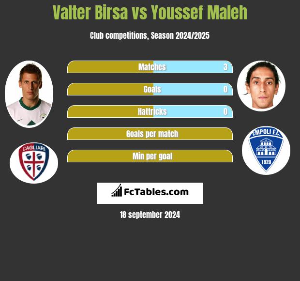 Valter Birsa vs Youssef Maleh h2h player stats