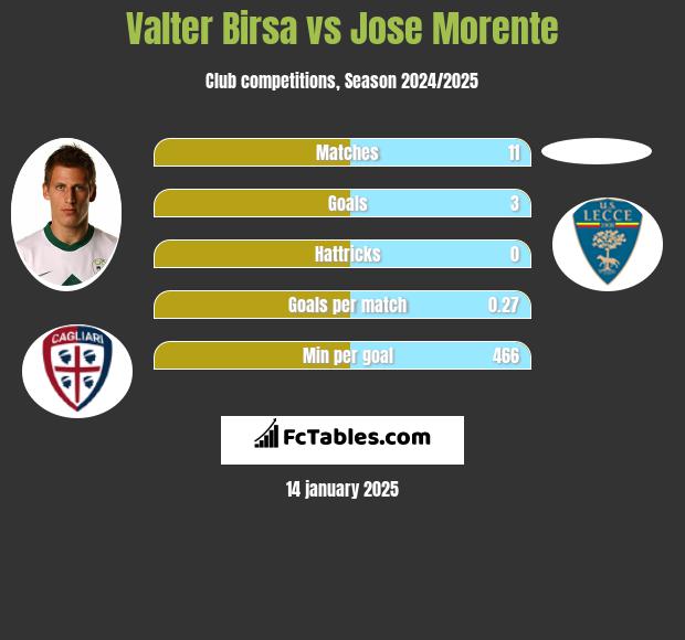 Valter Birsa vs Jose Morente h2h player stats