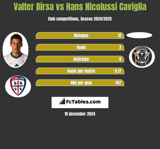 Valter Birsa vs Hans Nicolussi Caviglia h2h player stats