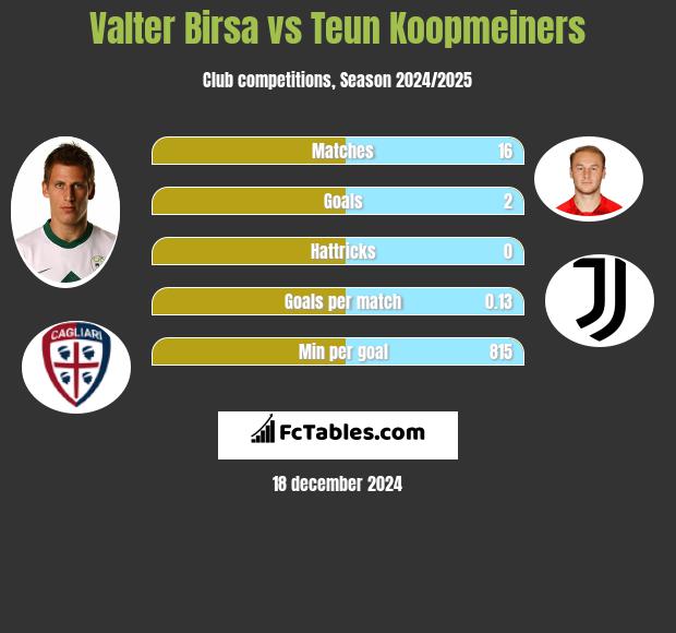 Valter Birsa vs Teun Koopmeiners h2h player stats