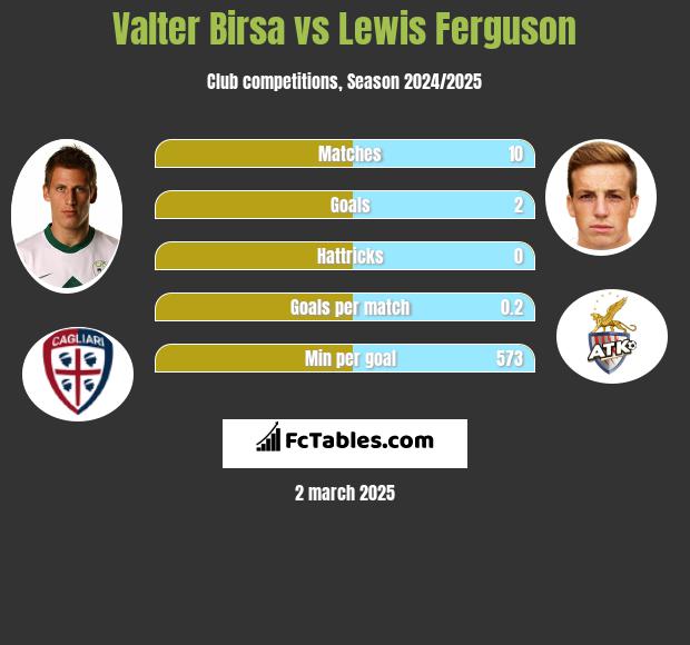 Valter Birsa vs Lewis Ferguson h2h player stats