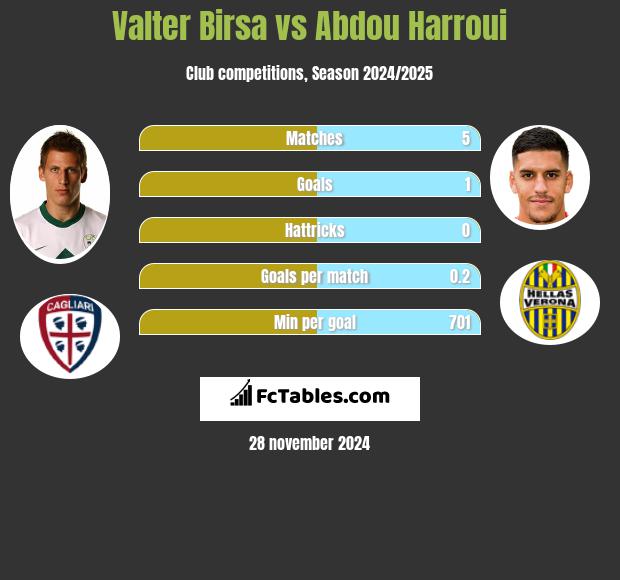 Valter Birsa vs Abdou Harroui h2h player stats