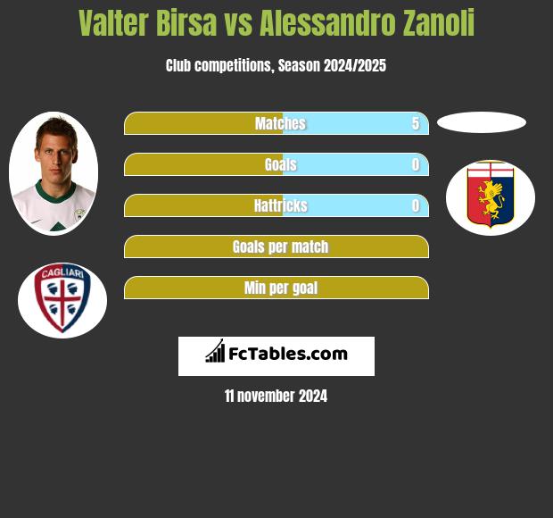 Valter Birsa vs Alessandro Zanoli h2h player stats