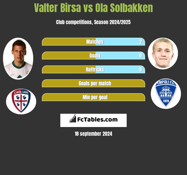 Valter Birsa vs Ola Solbakken h2h player stats