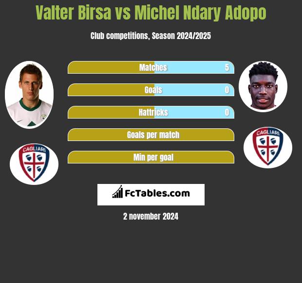 Valter Birsa vs Michel Ndary Adopo h2h player stats