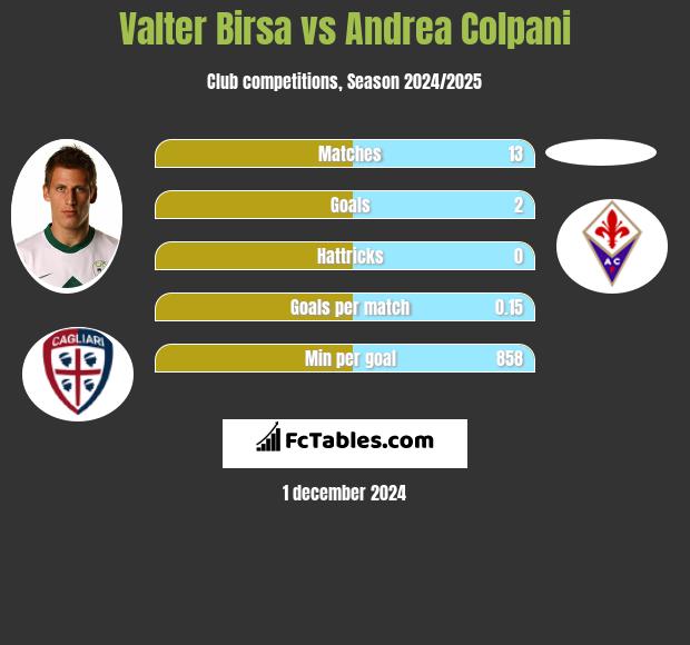 Valter Birsa vs Andrea Colpani h2h player stats