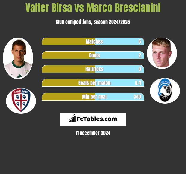 Valter Birsa vs Marco Brescianini h2h player stats