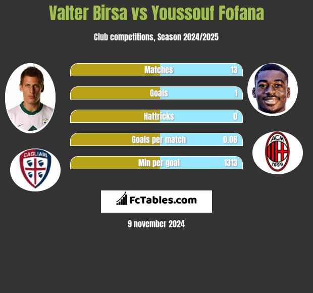 Valter Birsa vs Youssouf Fofana h2h player stats